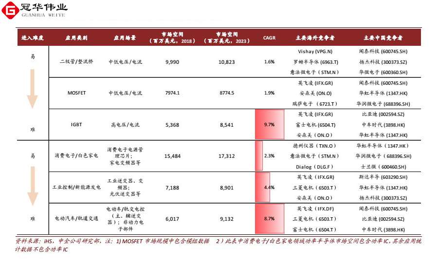 功率半导体市场空间及主要竞争者